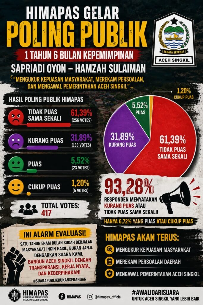 Poling Himapas: 93,28% Responden Tak Puas, 1,5 Tahun Oyon–hamzah Dinilai Belum Menjawab Harapan Publik